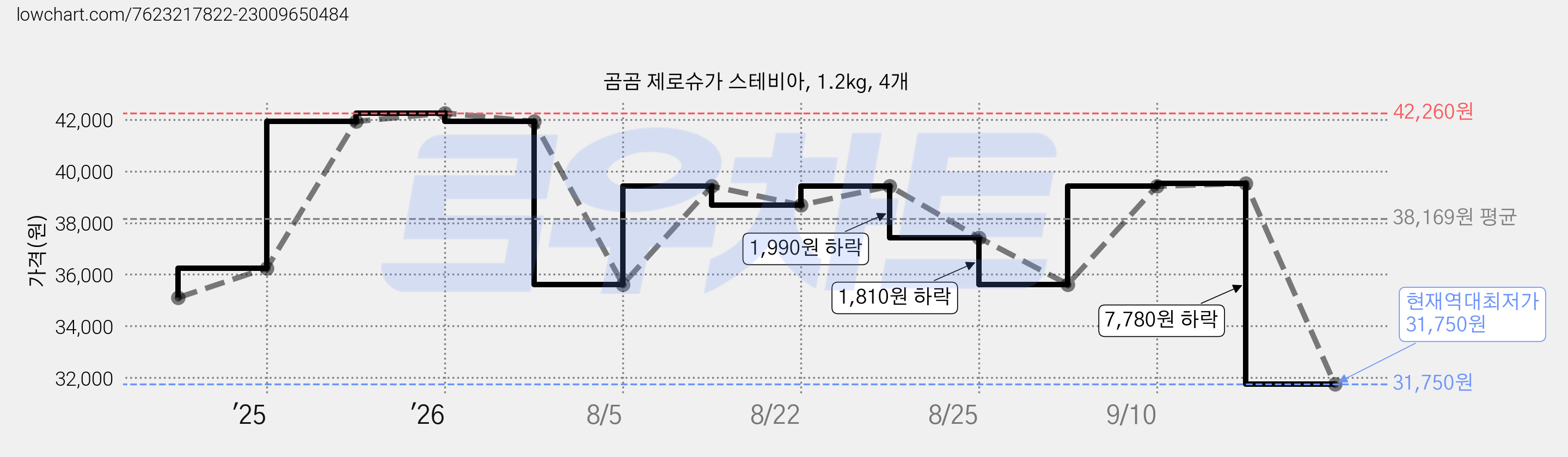 곰곰 제로슈가 스테비아, 1.2kg, 4개 가격 변동 차트, 현재가 31,750원, 역대최저가
