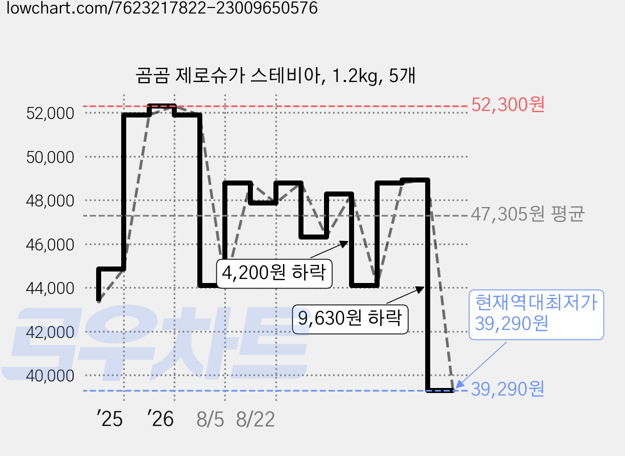 곰곰 제로슈가 스테비아, 1.2kg, 5개 가격 변동 차트, 현재가 39,290원, 역대최저가