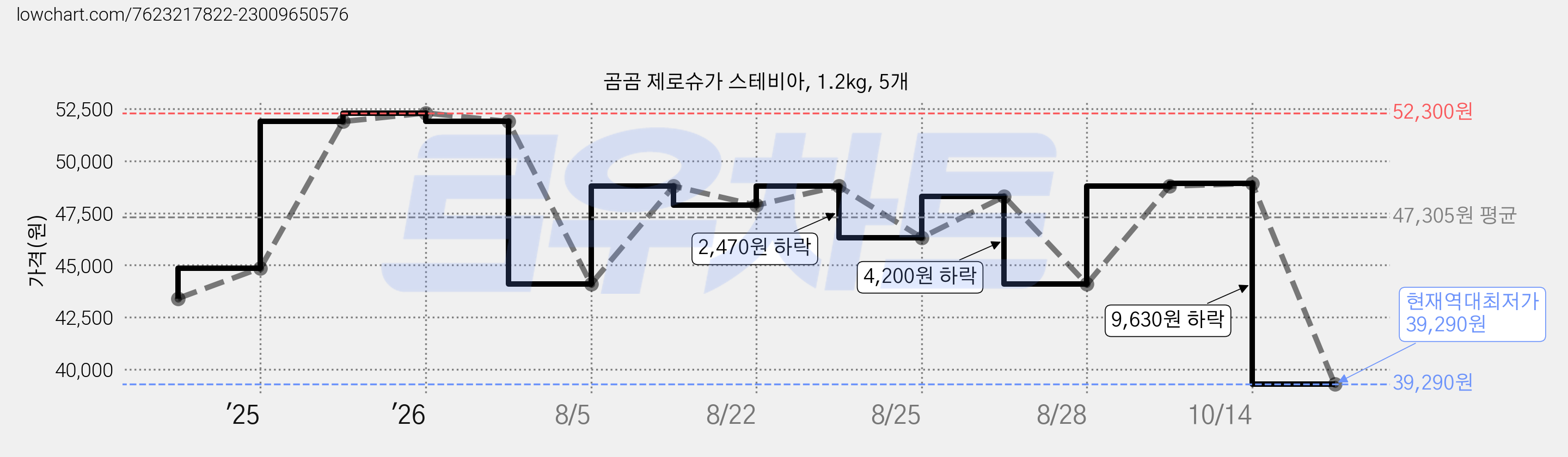 곰곰 제로슈가 스테비아, 1.2kg, 5개 가격 변동 차트, 현재가 39,290원, 역대최저가