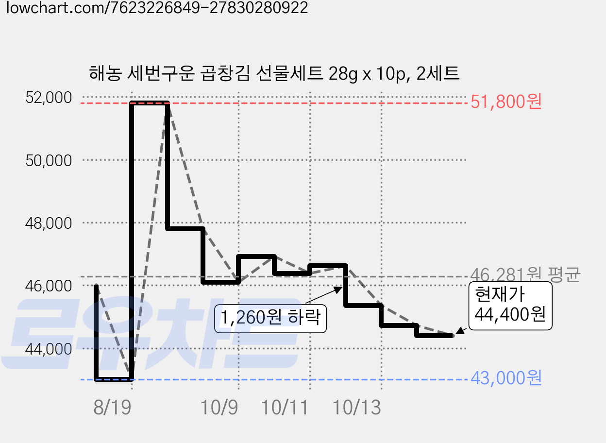 해농 세번구운 곱창김 선물세트 28g x 10p, 2세트 가격 변동 차트, 현재가 44,400원, 관측 최저가 43,000원
