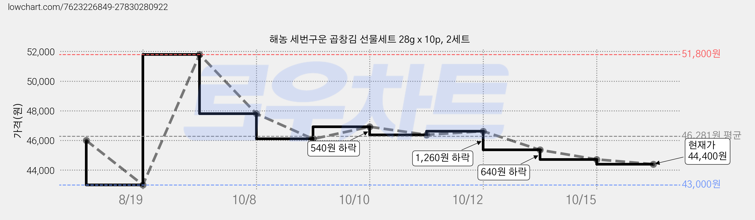 해농 세번구운 곱창김 선물세트 28g x 10p, 2세트 가격 변동 차트, 현재가 44,400원, 관측 최저가 43,000원