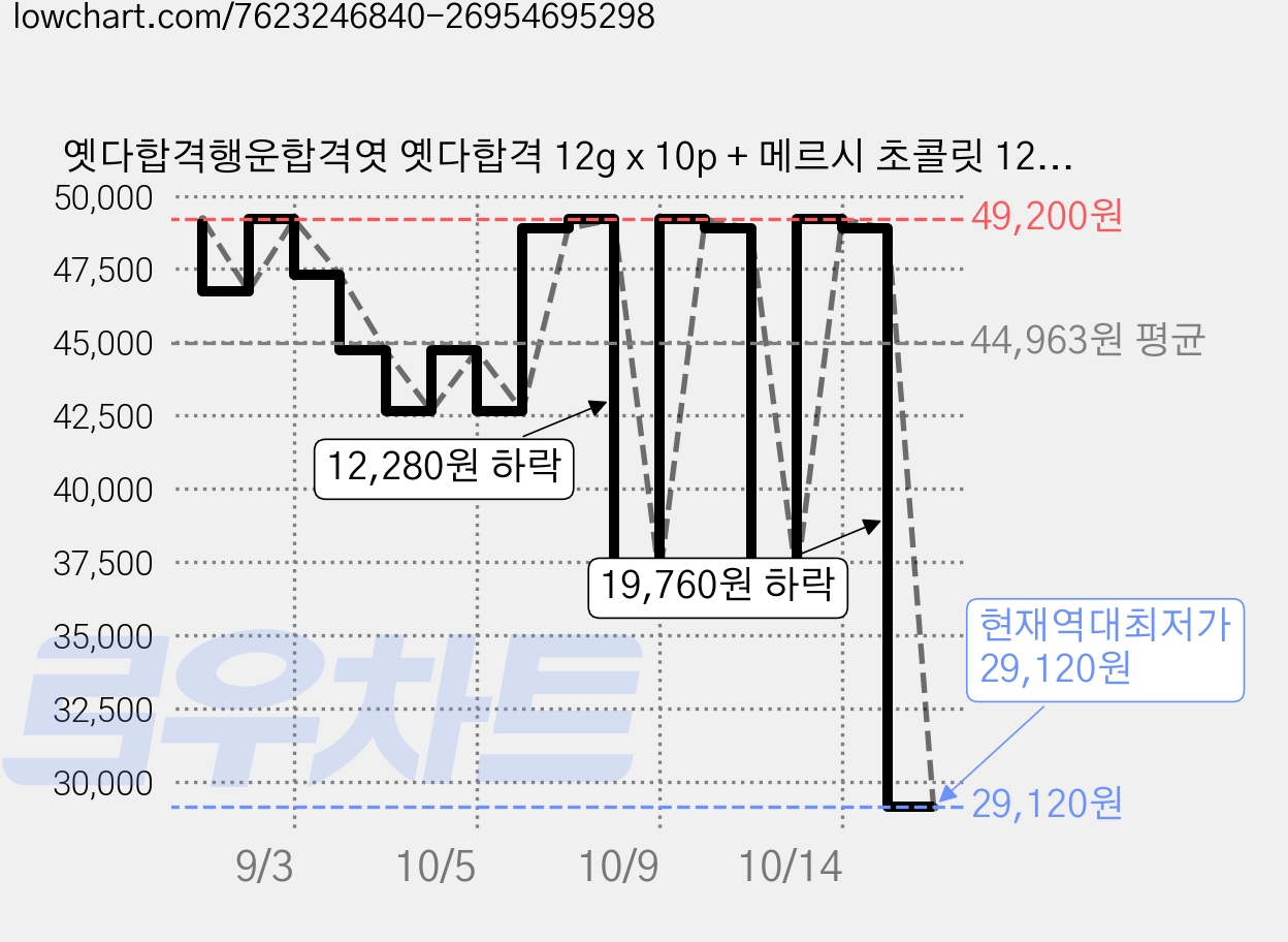 옛다합격행운합격엿 옛다합격 12g x 10p + 메르시 초콜릿 12.5g x 10p 세트, 2세트, 245g 가격 변동 차트, 현재가 29,120원, 역대최저가
