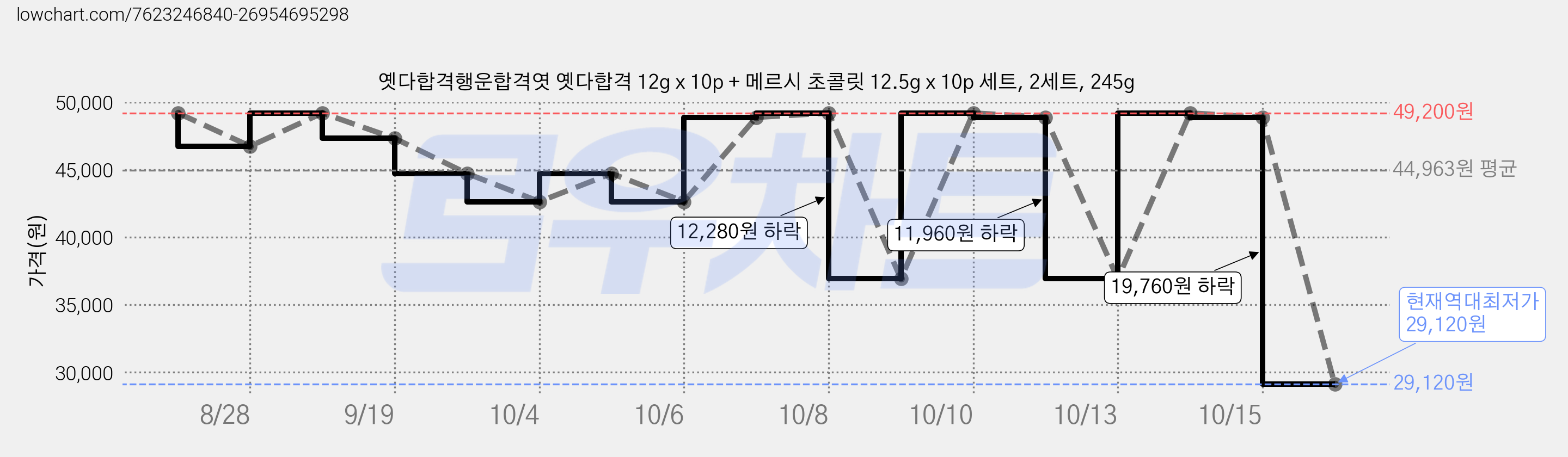 옛다합격행운합격엿 옛다합격 12g x 10p + 메르시 초콜릿 12.5g x 10p 세트, 2세트, 245g 가격 변동 차트, 현재가 29,120원, 역대최저가