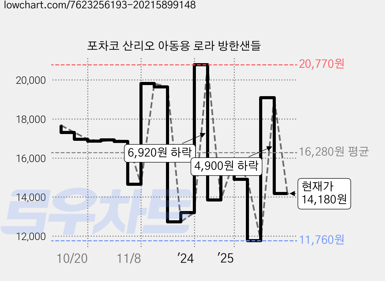 포차코 산리오 아동용 로라 방한샌들 가격 변동 차트, 현재가 14,180원, 관측 최저가 11,760원