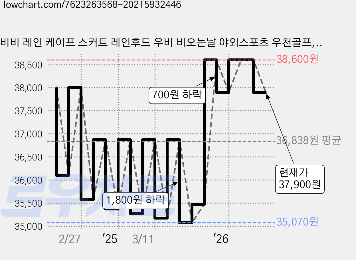 비비 레인 케이프 스커트 레인후드 우비 비오는날 야외스포츠 우천골프, 오렌지, 1개 가격 변동 차트, 현재가 37,900원, 관측 최저가 35,070원