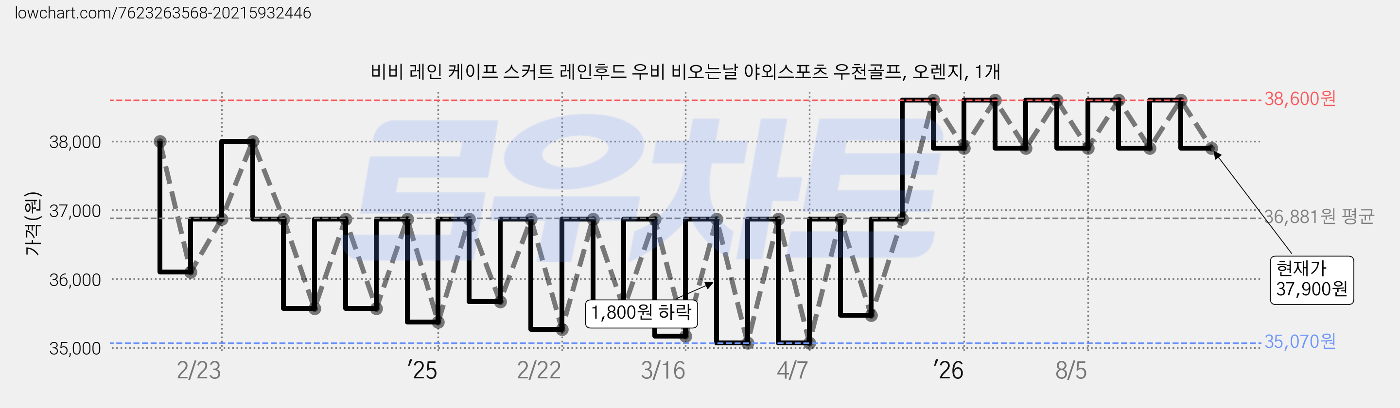 비비 레인 케이프 스커트 레인후드 우비 비오는날 야외스포츠 우천골프, 오렌지, 1개 가격 변동 차트, 현재가 37,900원, 관측 최저가 35,070원