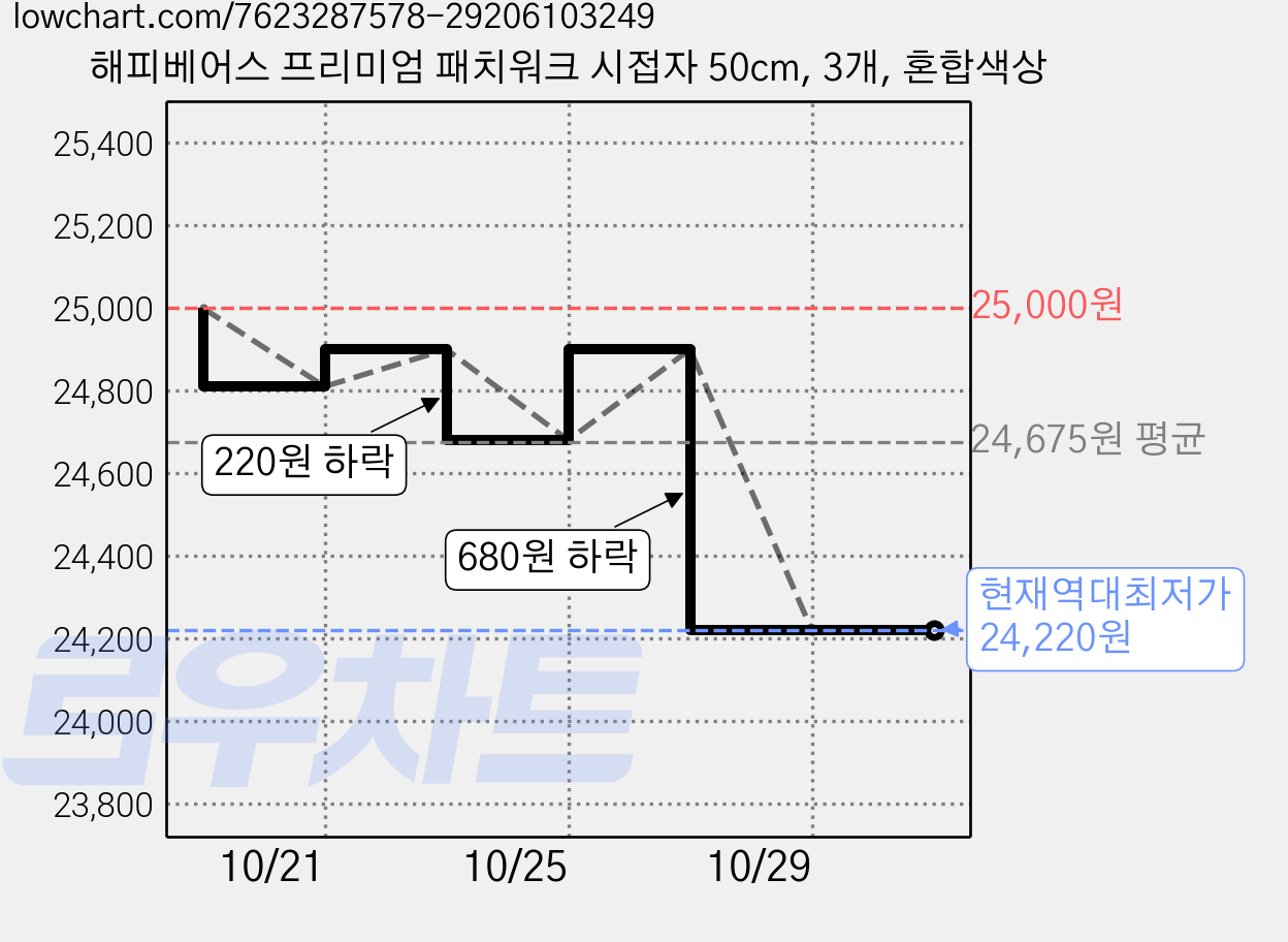 해피베어스 프리미엄 패치워크 시접자 50cm, 3개, 혼합색상 가격 변동 차트, 현재가 24,220원, 역대최저가