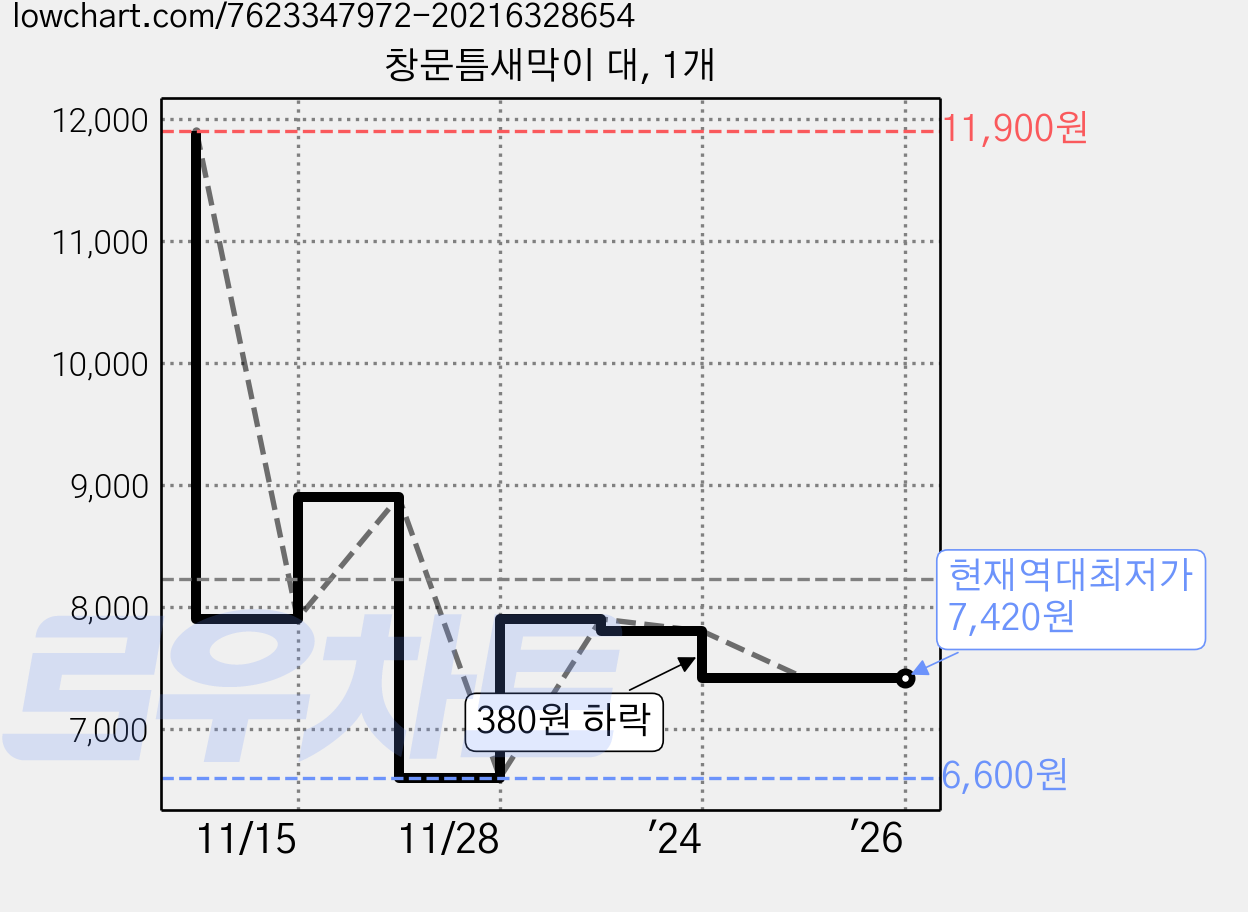 창문틈새막이 대, 1개 가격 변동 차트, 현재가 7,420원, 역대최저가
