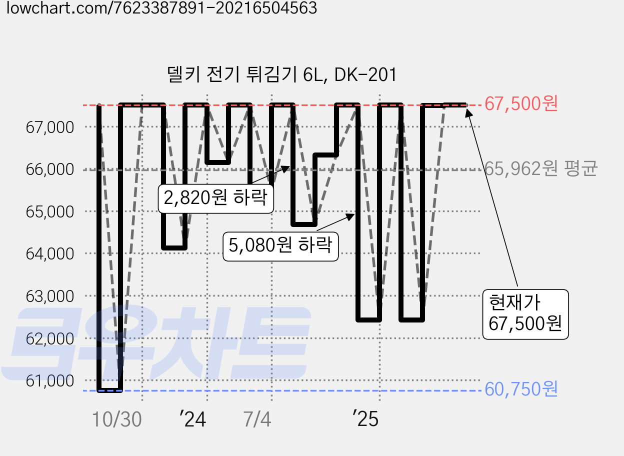 델키 전기 튀김기 6L, DK-201 가격 변동 차트, 현재가 67,500원, 관측 최저가 59,400원