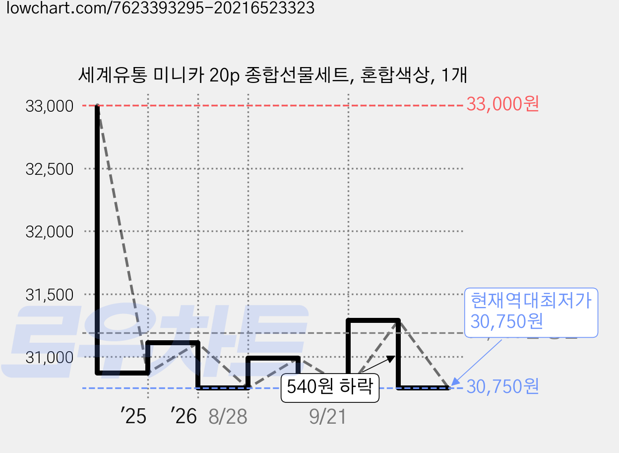 세계유통 미니카 20p 종합선물세트, 혼합색상, 1개 가격 변동 차트, 현재가 30,750원, 역대최저가