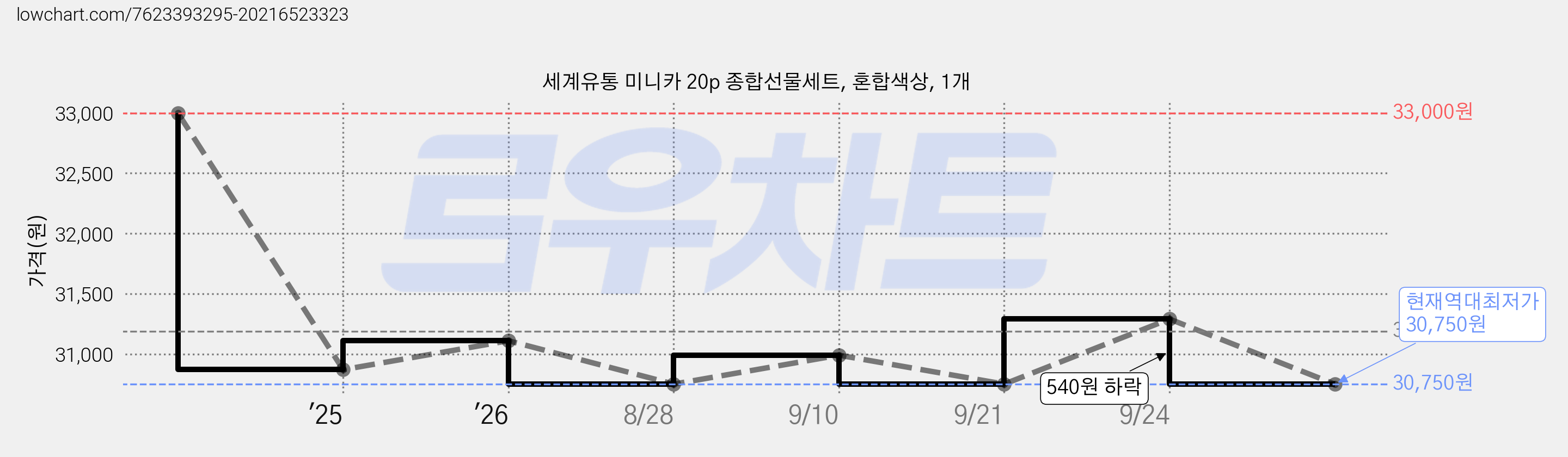 세계유통 미니카 20p 종합선물세트, 혼합색상, 1개 가격 변동 차트, 현재가 30,750원, 역대최저가