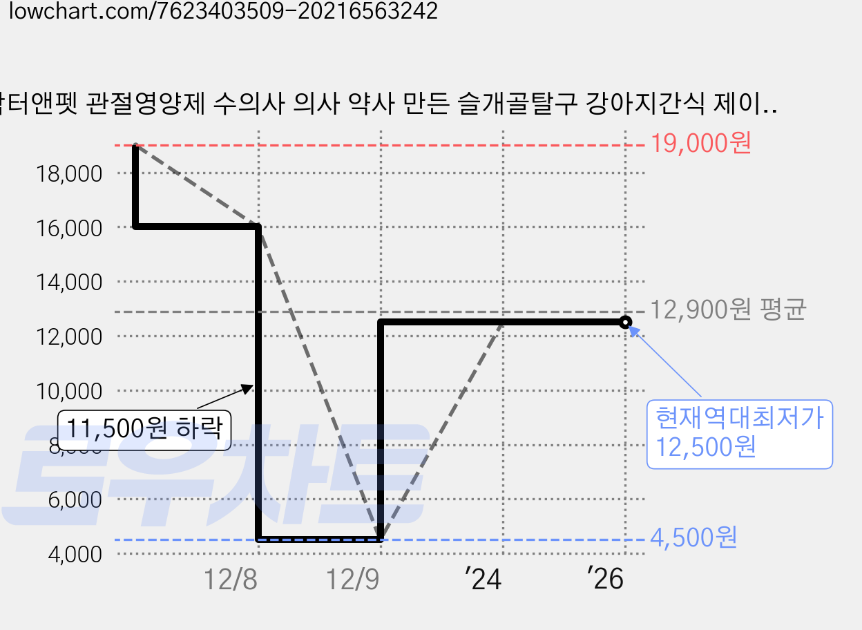 닥터앤펫 관절영양제 수의사 의사 약사 만든 슬개골탈구 강아지간식 제이솔루션, 1개 90g 가격 변동 차트, 현재가 12,500원, 역대최저가