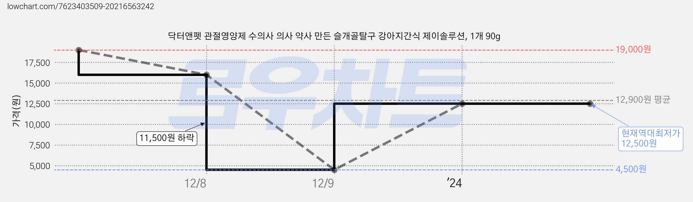 닥터앤펫 관절영양제 수의사 의사 약사 만든 슬개골탈구 강아지간식 제이솔루션, 1개 90g 가격 변동 차트, 현재가 12,500원, 역대최저가