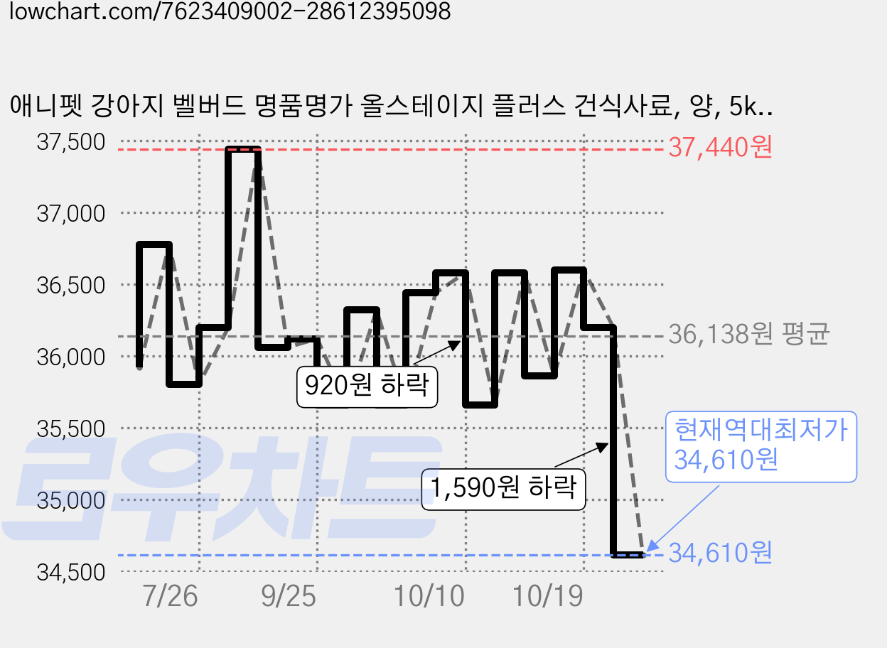 애니펫 강아지 벨버드 명품명가 올스테이지 플러스 건식사료, 양, 5kg, 2개 가격 변동 차트, 현재가 34,610원, 역대최저가