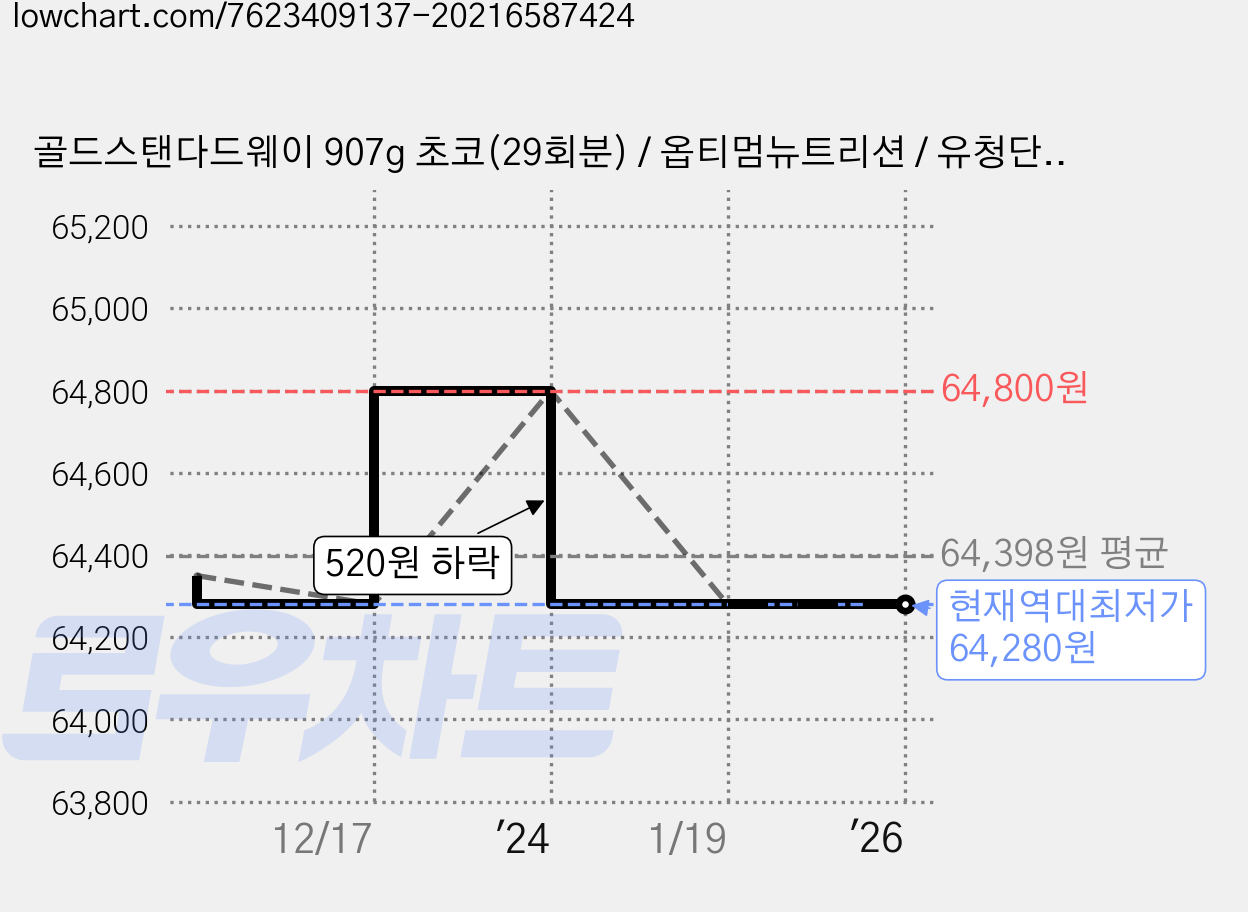 골드스탠다드웨이 907g 초코(29회분) / 옵티멈뉴트리션 / 유청단백질, 1개 가격 변동 차트, 현재가 64,280원, 역대최저가
