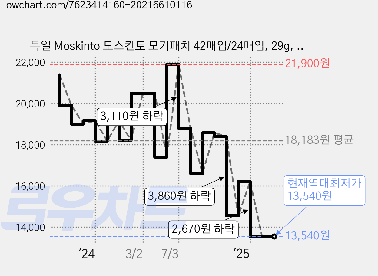 독일 Moskinto 모스킨토 모기패치 42매입/24매입, 29g, 1개 가격 변동 차트, 현재가 13,540원, 역대최저가