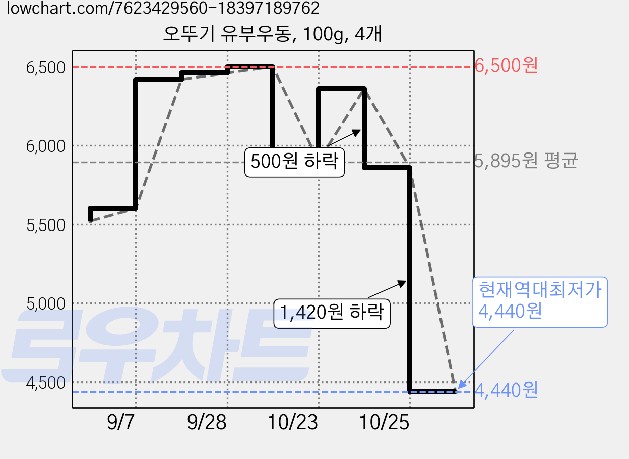 오뚜기 유부우동, 100g, 4개 가격 변동 차트, 현재가 4,440원, 역대최저가