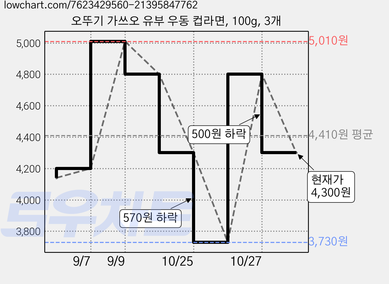 오뚜기 가쓰오 유부 우동 컵라면, 100g, 3개 가격 변동 차트, 현재가 4,300원, 관측 최저가 3,730원