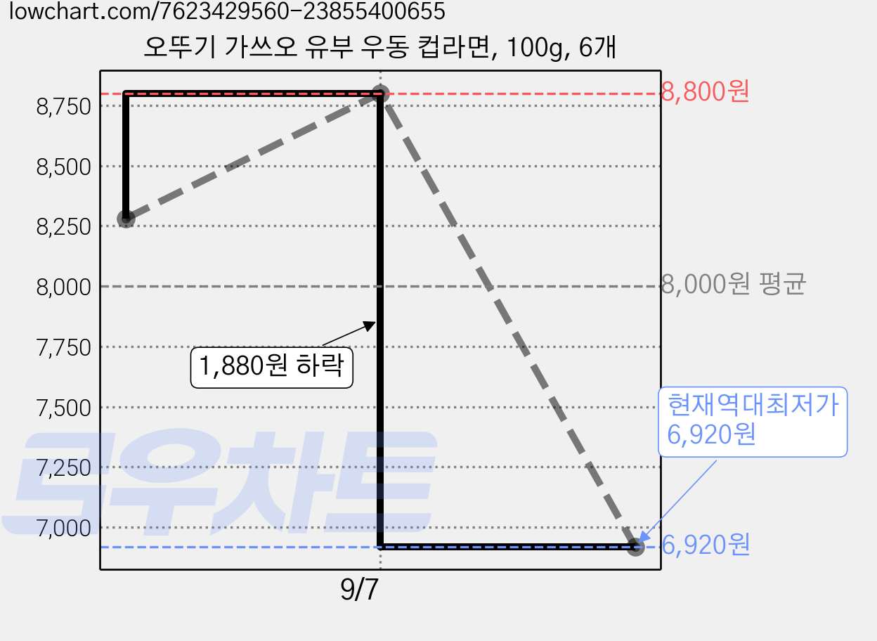 오뚜기 가쓰오 유부 우동 컵라면, 100g, 6개 가격 변동 차트, 현재가 6,920원, 역대최저가