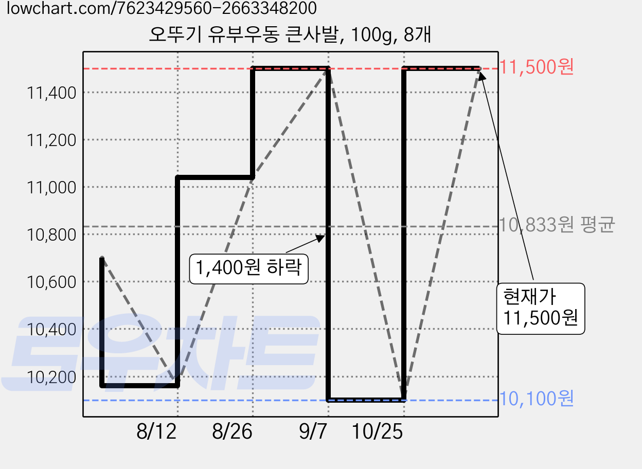 오뚜기 유부우동 큰사발, 100g, 8개 가격 변동 차트, 현재가 11,500원, 관측 최저가 10,100원