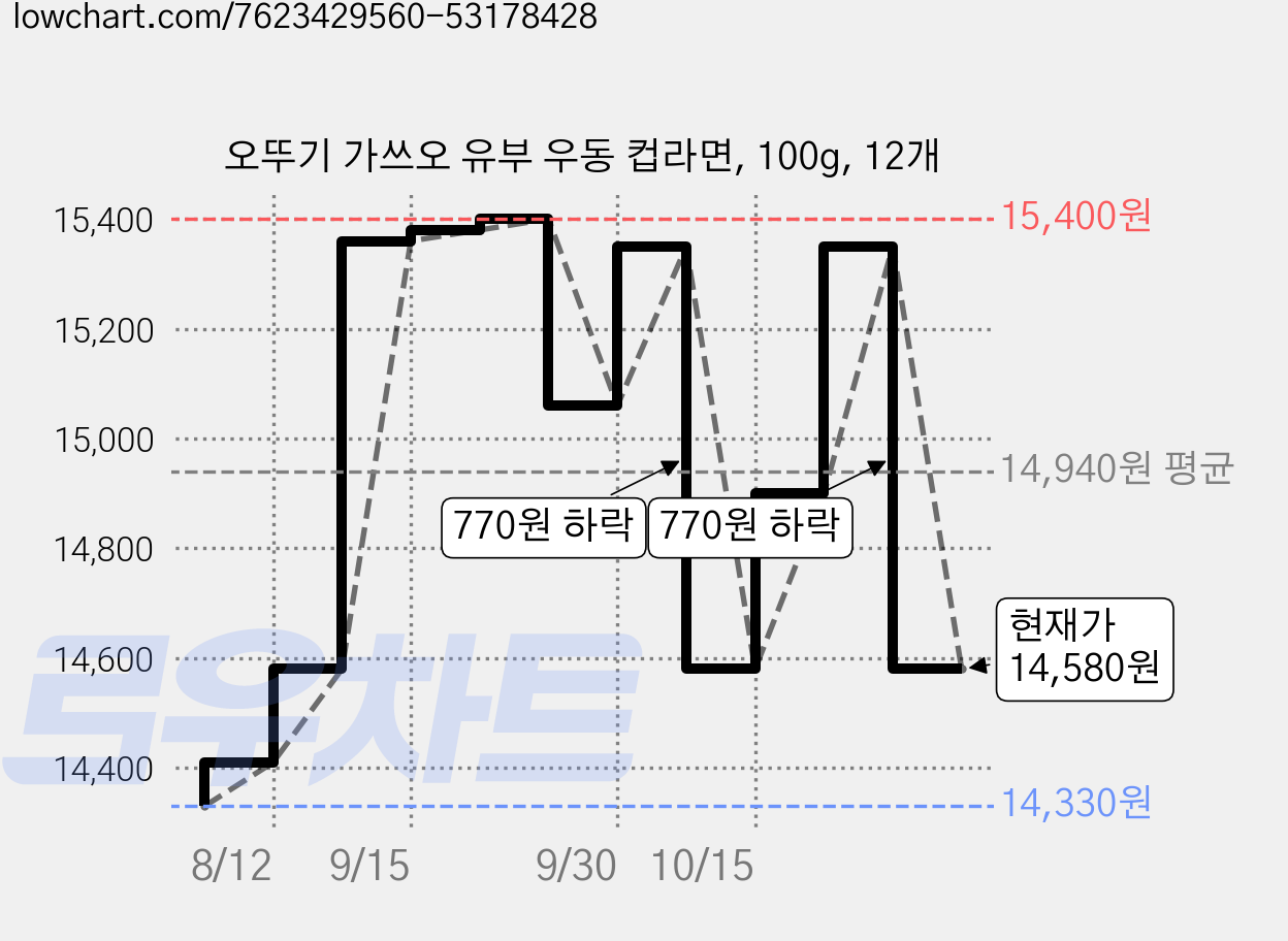 오뚜기 가쓰오 유부 우동 컵라면, 100g, 12개 가격 변동 차트, 현재가 14,580원, 관측 최저가 14,330원