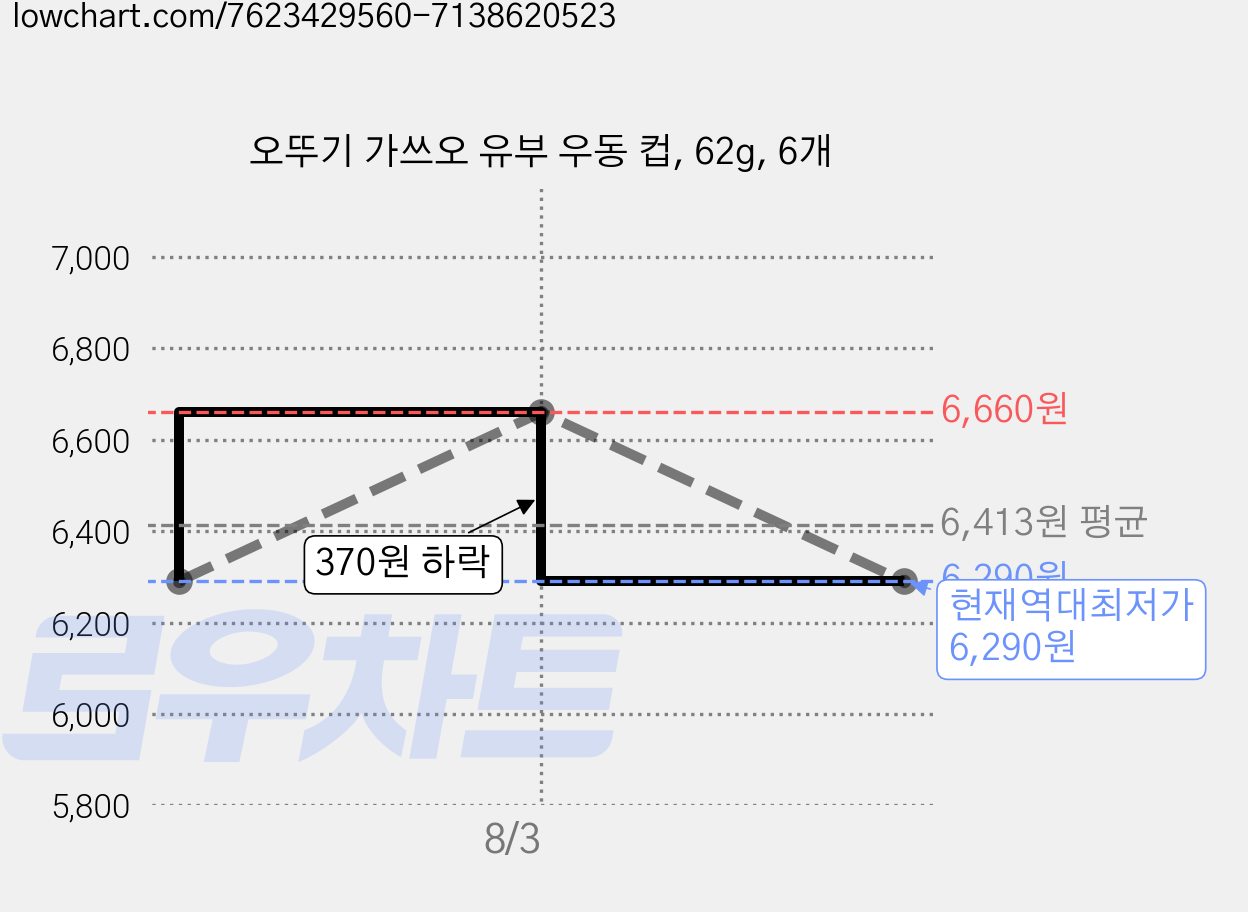 오뚜기 가쓰오 유부 우동 컵, 62g, 6개 가격 변동 차트, 현재가 6,290원, 역대최저가