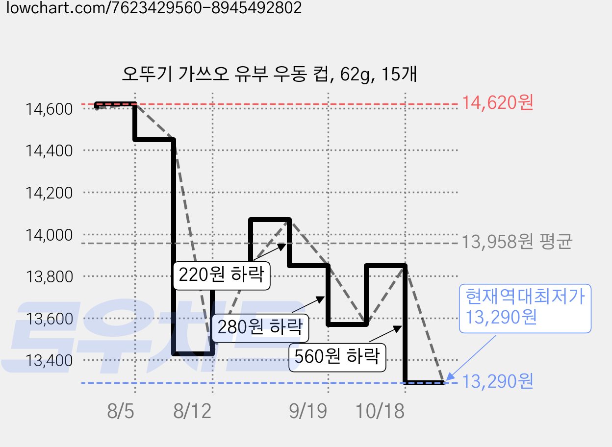 오뚜기 가쓰오 유부 우동 컵, 62g, 15개 가격 변동 차트, 현재가 13,290원, 역대최저가