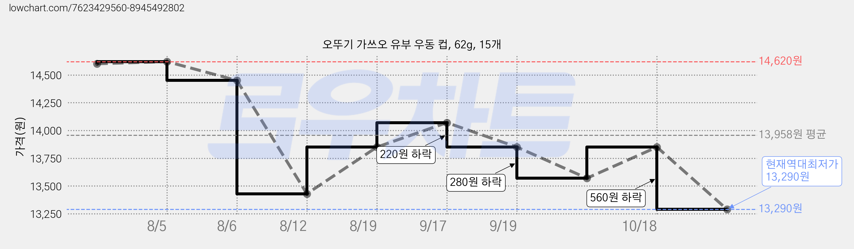 오뚜기 가쓰오 유부 우동 컵, 62g, 15개 가격 변동 차트, 현재가 13,290원, 역대최저가