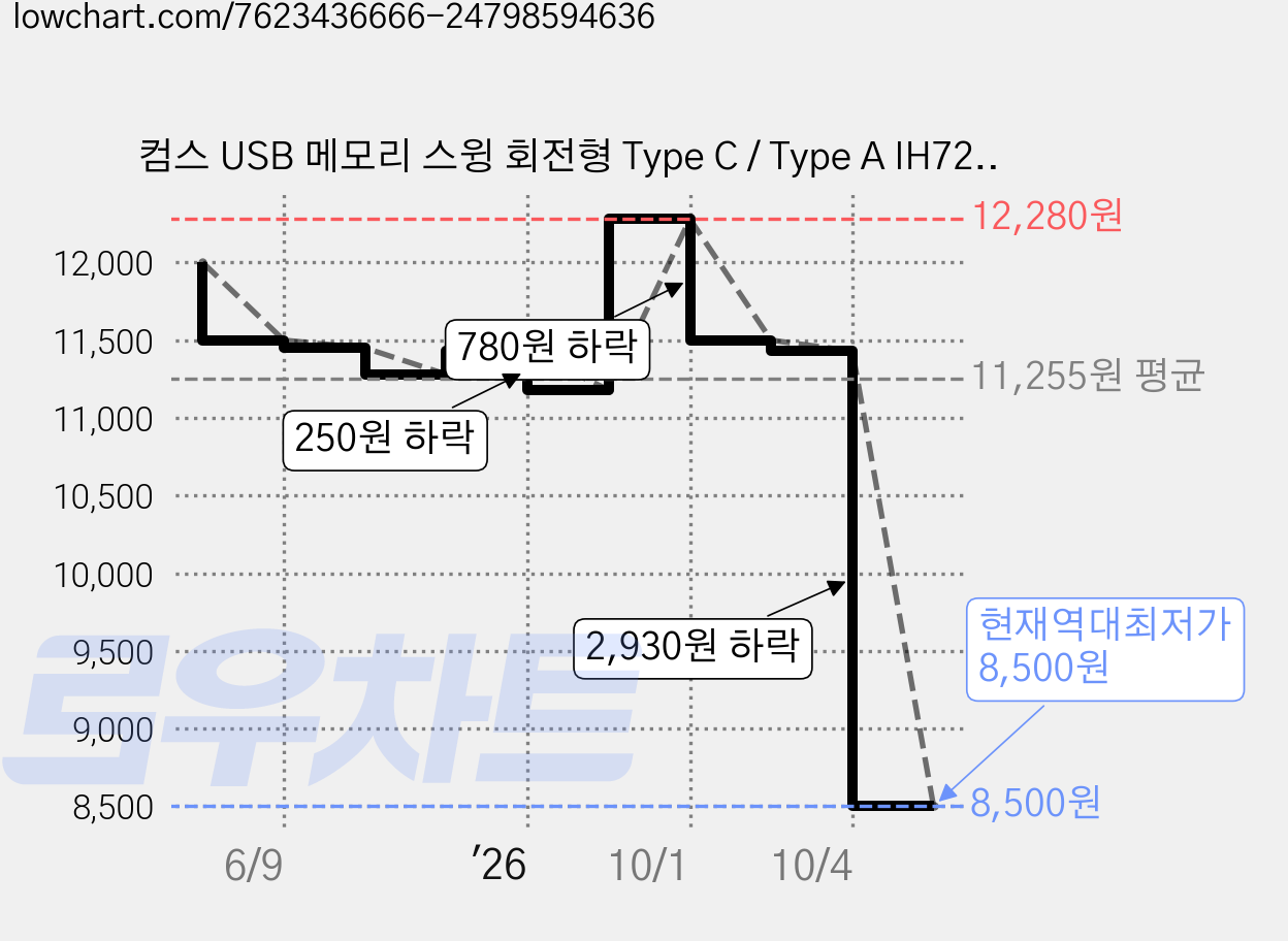 컴스 USB 메모리 스윙 회전형 Type C / Type A IH726, 64GB, 1개 가격 변동 차트, 현재가 8,500원, 역대최저가