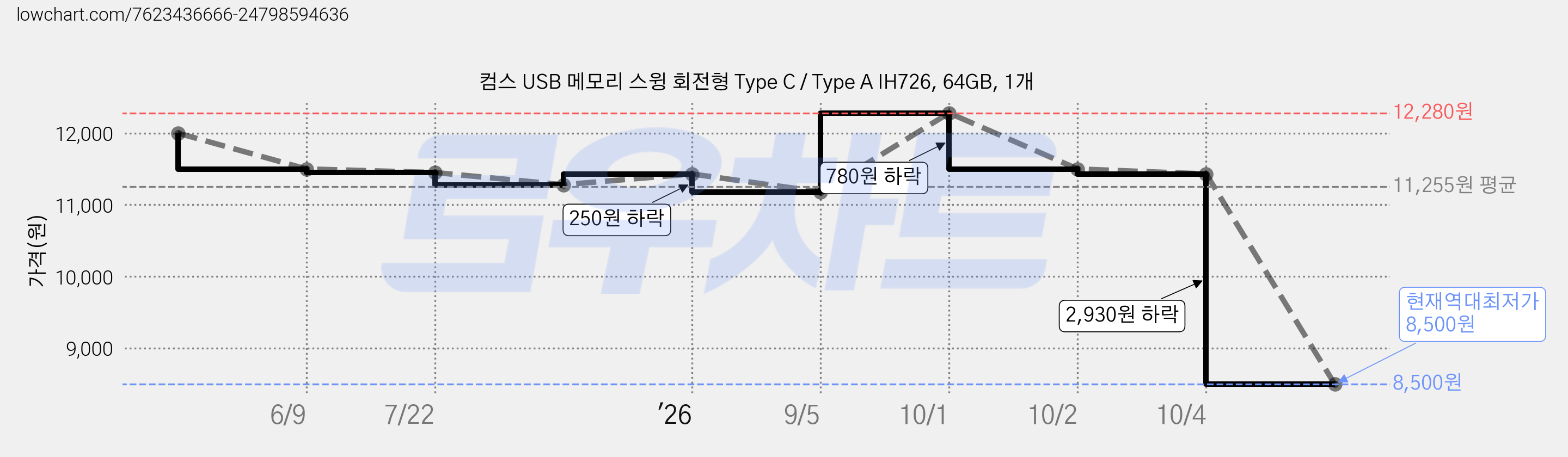 컴스 USB 메모리 스윙 회전형 Type C / Type A IH726, 64GB, 1개 가격 변동 차트, 현재가 8,500원, 역대최저가