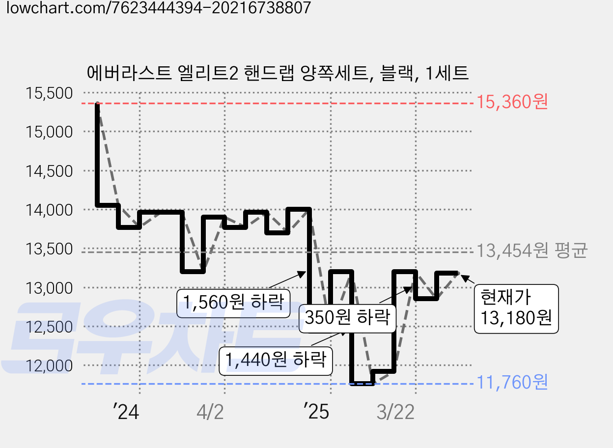 에버라스트 엘리트2 핸드랩 양쪽세트, 블랙, 1세트 가격 변동 차트, 현재가 13,180원, 관측 최저가 11,760원