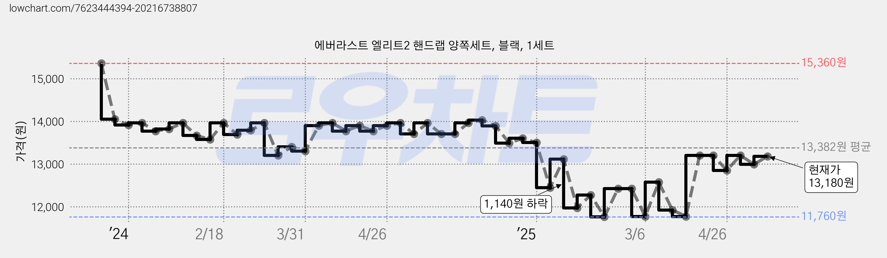 에버라스트 엘리트2 핸드랩 양쪽세트, 블랙, 1세트 가격 변동 차트, 현재가 13,180원, 관측 최저가 11,760원