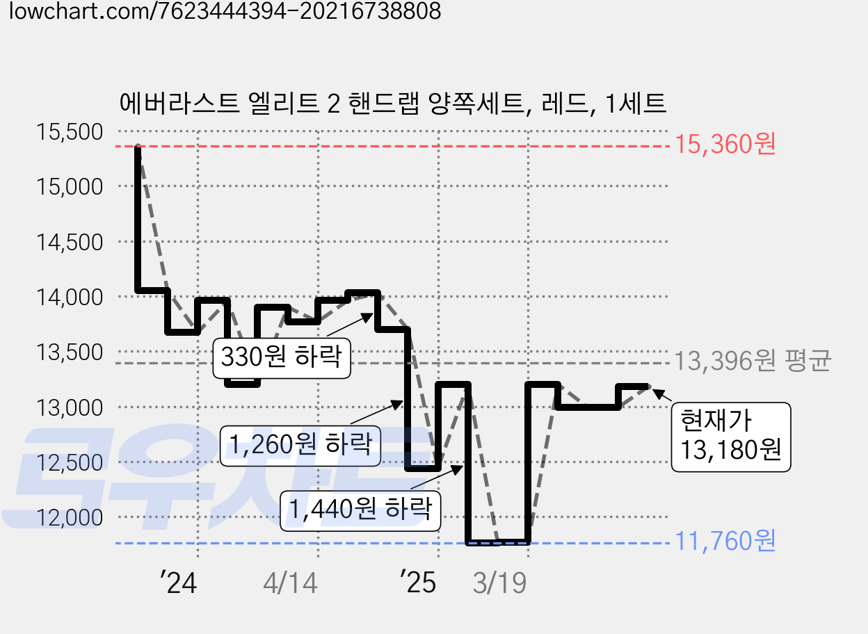 에버라스트 엘리트 2 핸드랩 양쪽세트, 레드, 1세트 가격 변동 차트, 현재가 13,180원, 관측 최저가 11,760원