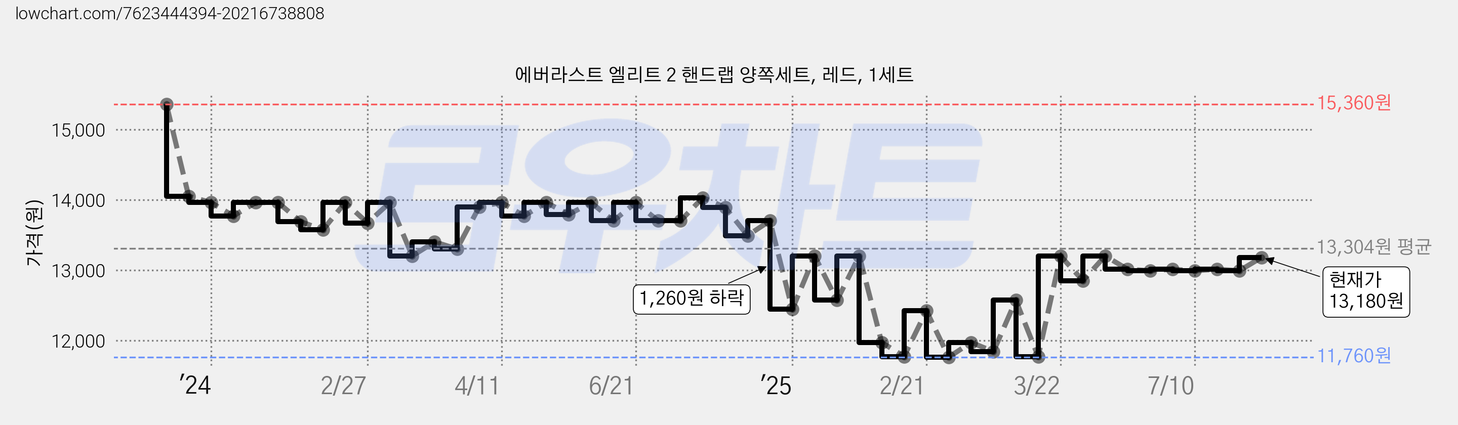 에버라스트 엘리트 2 핸드랩 양쪽세트, 레드, 1세트 가격 변동 차트, 현재가 13,180원, 관측 최저가 11,760원