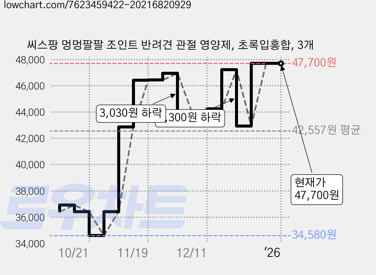 씨스팡 멍멍팔팔 조인트 반려견 관절 영양제, 초록입홍합, 3개 가격 변동 차트, 현재가 47,700원, 역대최저가