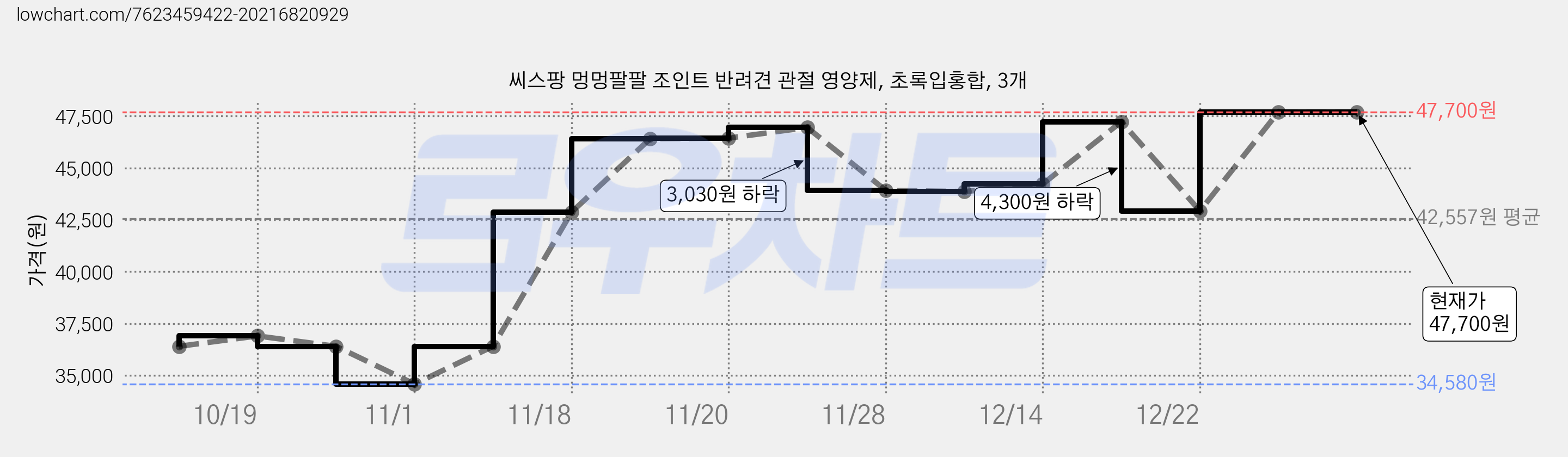 씨스팡 멍멍팔팔 조인트 반려견 관절 영양제, 초록입홍합, 3개 가격 변동 차트, 현재가 47,700원, 역대최저가