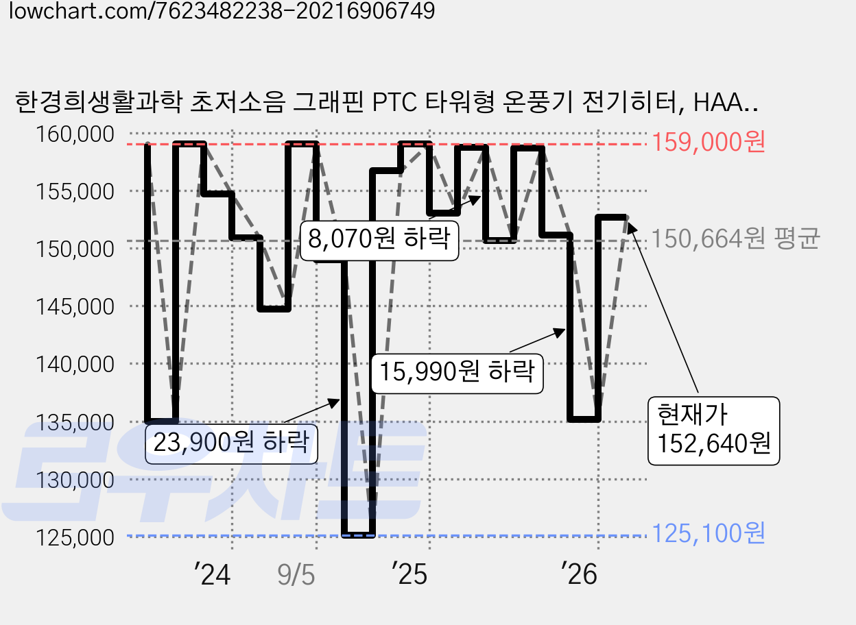 한경희생활과학 초저소음 그래핀 PTC 타워형 온풍기 전기히터, HAAN-P7000a, 화이트 + 블랙 가격 변동 차트, 현재가 152,640원, 관측 최저가 125,100원