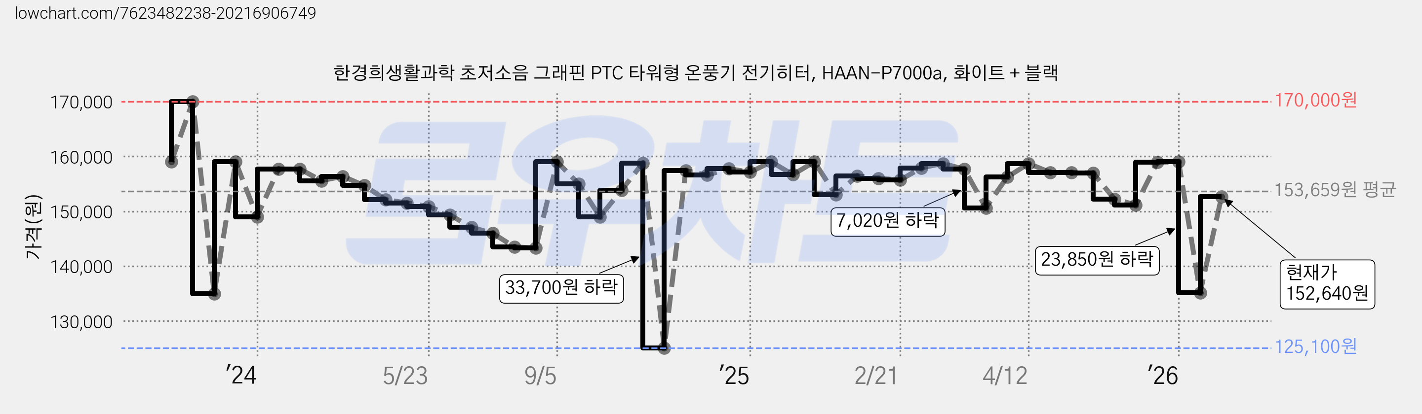 한경희생활과학 초저소음 그래핀 PTC 타워형 온풍기 전기히터, HAAN-P7000a, 화이트 + 블랙 가격 변동 차트, 현재가 152,640원, 관측 최저가 125,100원