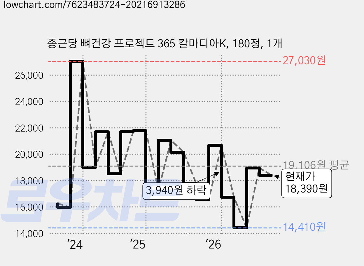 종근당 뼈건강 프로젝트 365 칼마디아K, 180정, 1개 가격 변동 차트, 현재가 18,390원, 관측 최저가 14,410원