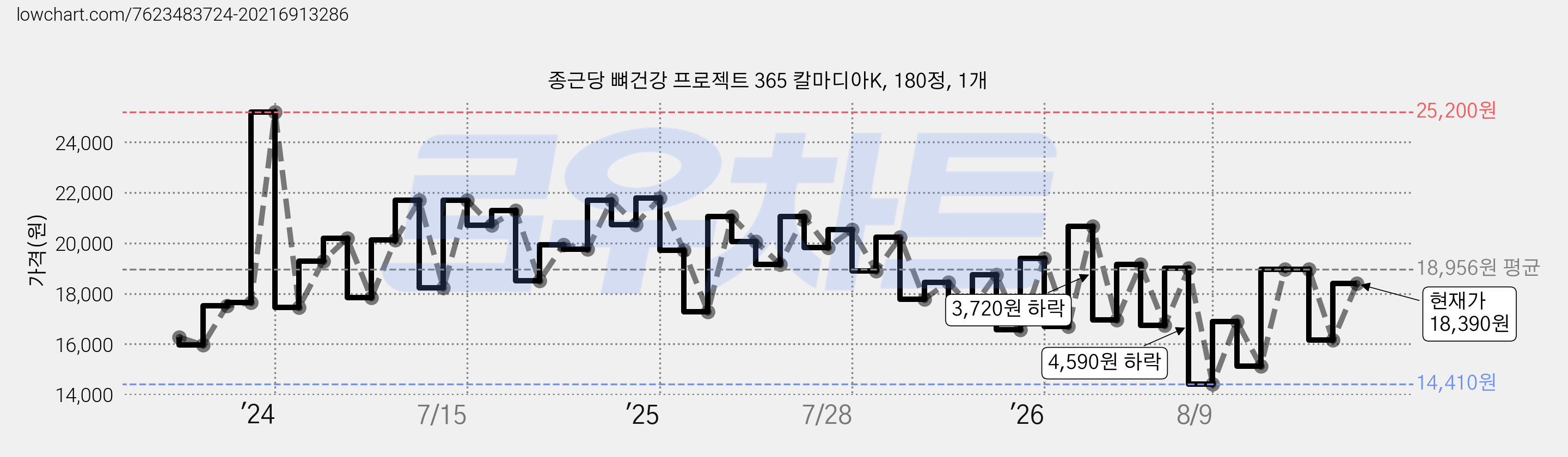 종근당 뼈건강 프로젝트 365 칼마디아K, 180정, 1개 가격 변동 차트, 현재가 18,390원, 관측 최저가 14,410원