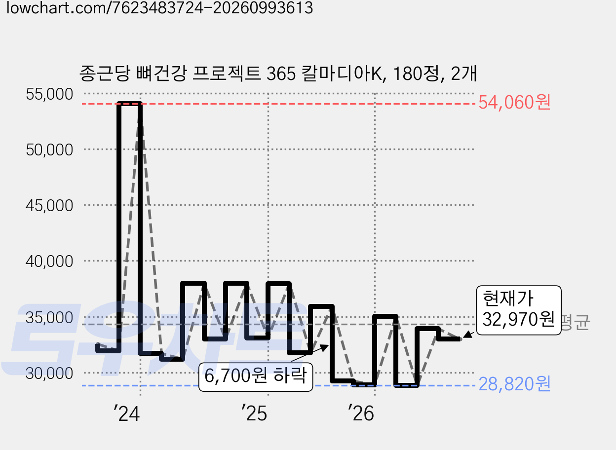 종근당 뼈건강 프로젝트 365 칼마디아K, 180정, 2개 가격 변동 차트, 현재가 32,970원, 관측 최저가 28,820원