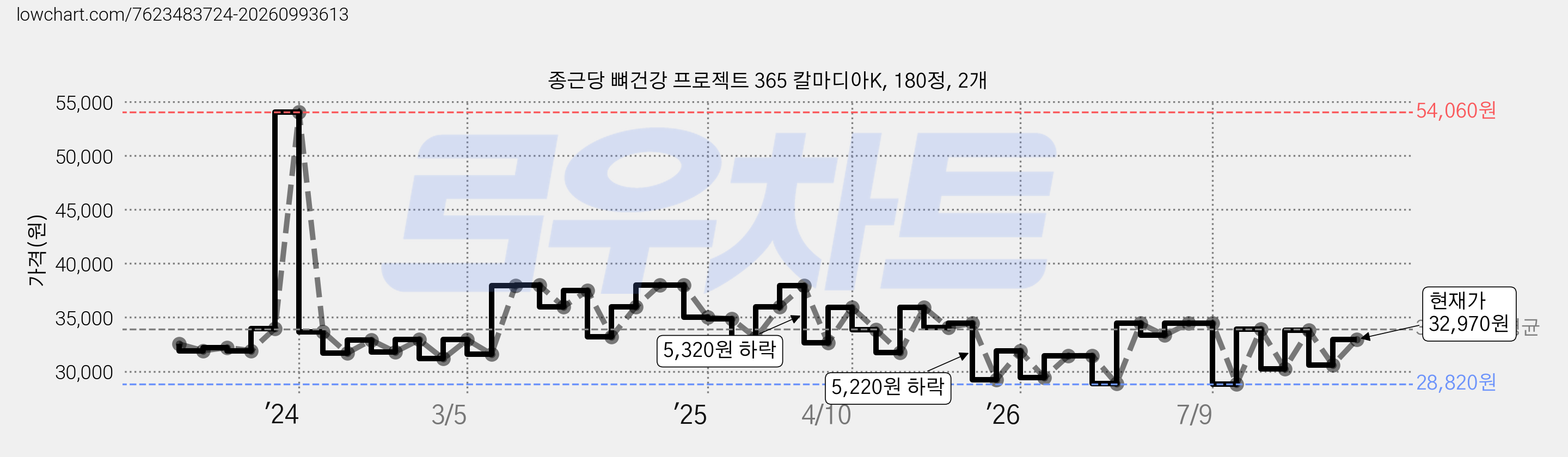 종근당 뼈건강 프로젝트 365 칼마디아K, 180정, 2개 가격 변동 차트, 현재가 32,970원, 관측 최저가 28,820원