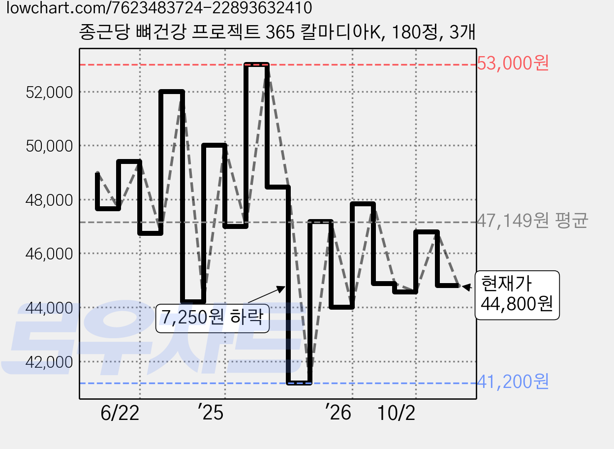 종근당 뼈건강 프로젝트 365 칼마디아K, 180정, 3개 가격 변동 차트, 현재가 44,800원, 관측 최저가 41,200원