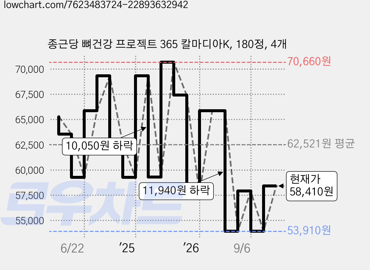 종근당 뼈건강 프로젝트 365 칼마디아K, 180정, 4개 가격 변동 차트, 현재가 58,410원, 관측 최저가 53,010원
