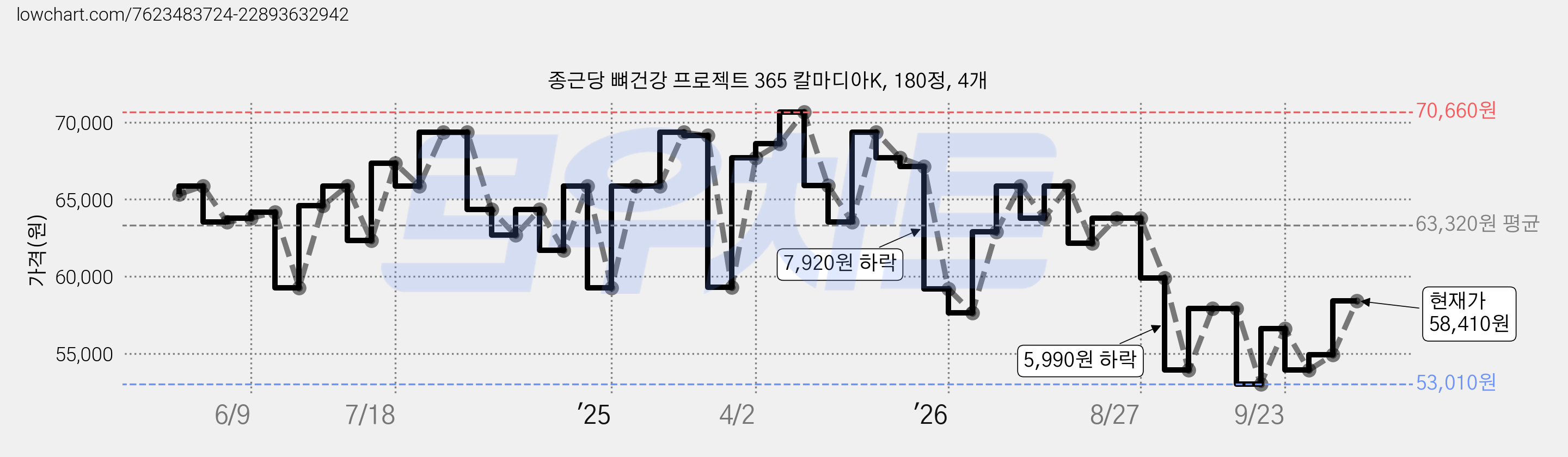 종근당 뼈건강 프로젝트 365 칼마디아K, 180정, 4개 가격 변동 차트, 현재가 58,410원, 관측 최저가 53,010원