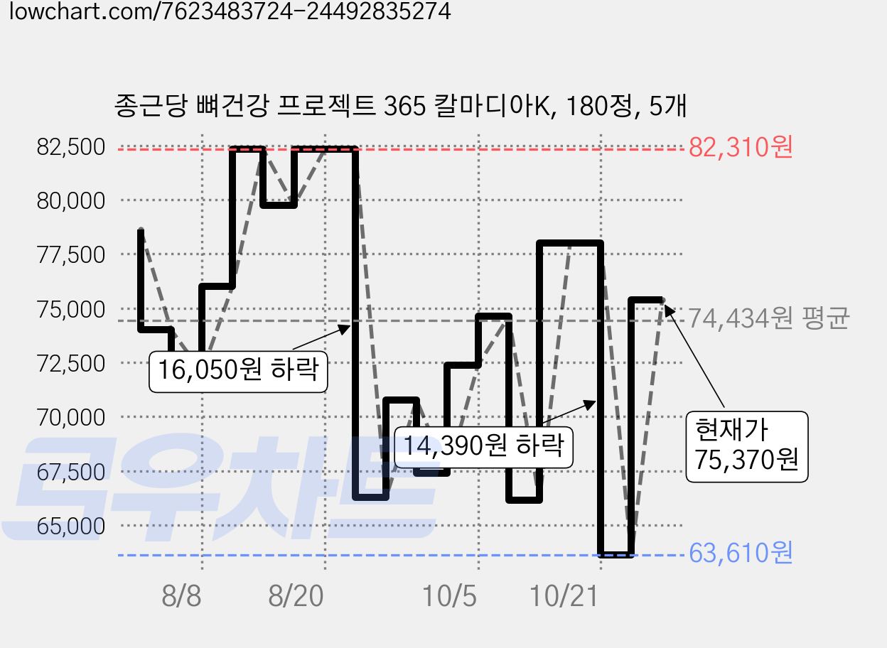 종근당 뼈건강 프로젝트 365 칼마디아K, 180정, 5개 가격 변동 차트, 현재가 75,370원, 관측 최저가 60,860원