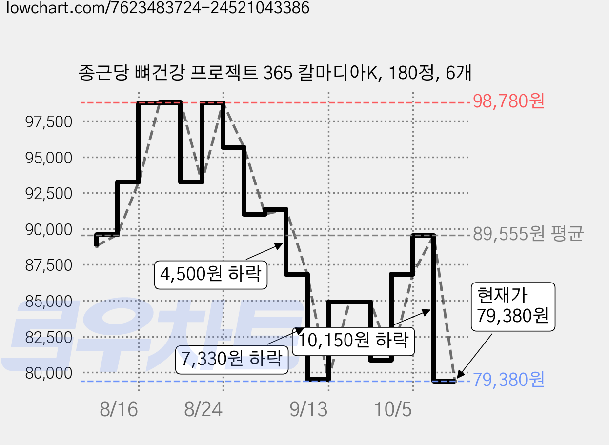종근당 뼈건강 프로젝트 365 칼마디아K, 180정, 6개 가격 변동 차트, 현재가 79,380원, 관측 최저가 73,030원