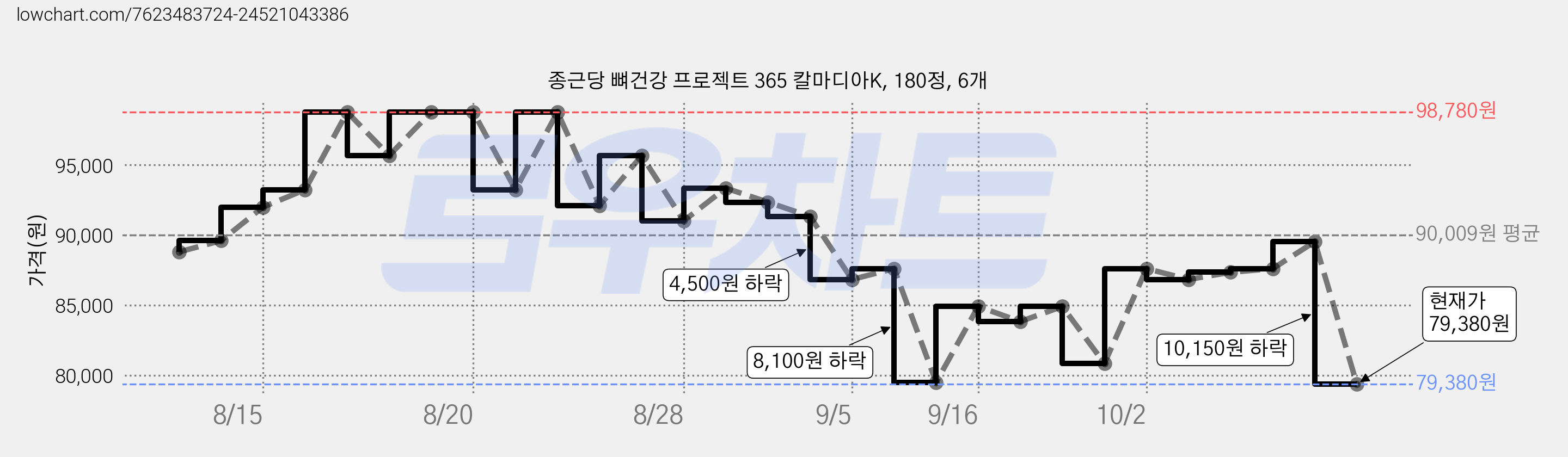 종근당 뼈건강 프로젝트 365 칼마디아K, 180정, 6개 가격 변동 차트, 현재가 79,380원, 관측 최저가 73,030원