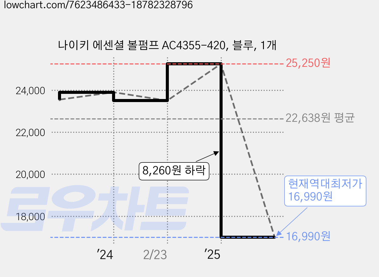 나이키 에센셜 볼펌프 AC4355-420, 블루, 1개 가격 변동 차트, 현재가 16,990원, 역대최저가