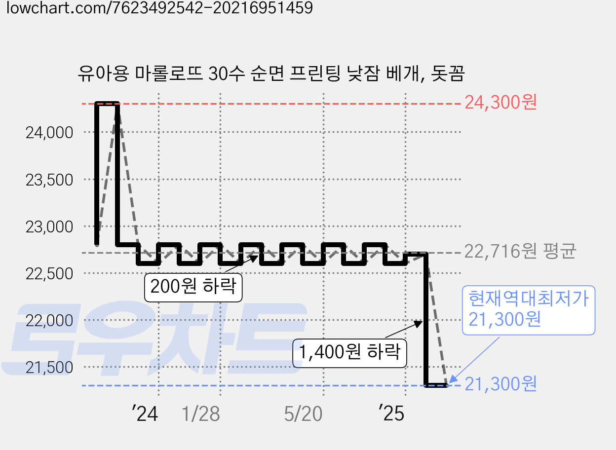 유아용 마롤로뜨 30수 순면 프린팅 낮잠 베개, 돗꼼 가격 변동 차트, 현재가 21,300원, 역대최저가